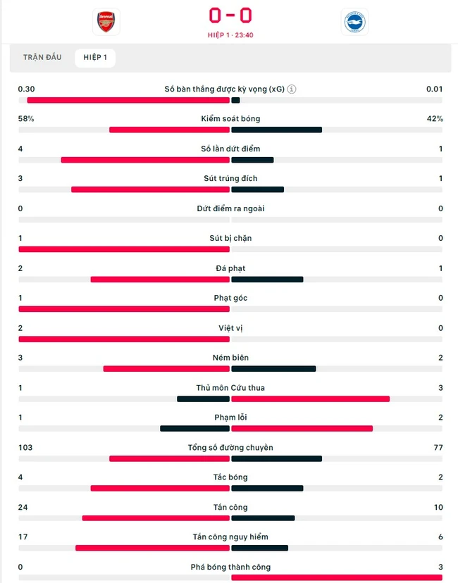 TRỰC TIẾP bóng đá Ngoại hạng Anh hôm nay: Arsenal vs Brighton, West Ham vs Man City - Ảnh 4.